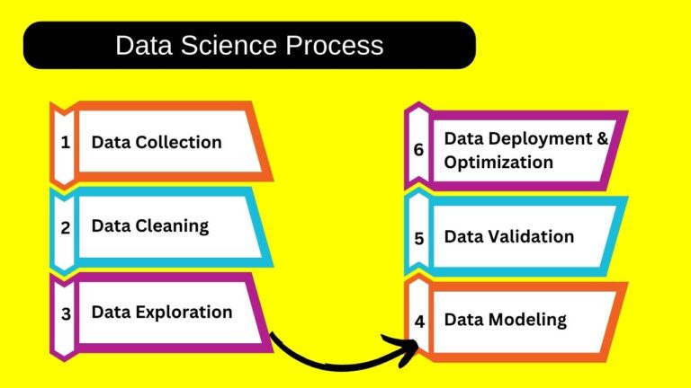 What is Data Science? | Data Science for Beginners | Green Field ...