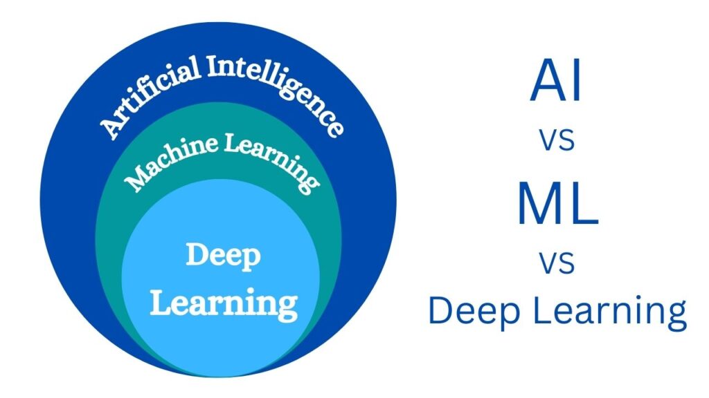 artificial intelligence vs machine learning vs deep learning